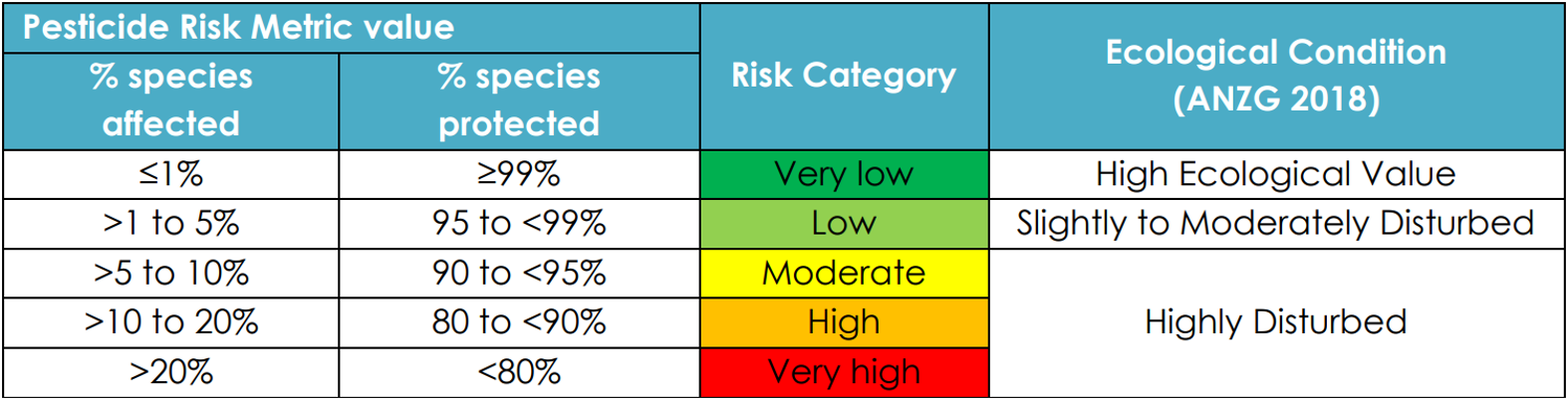 Risk Categories